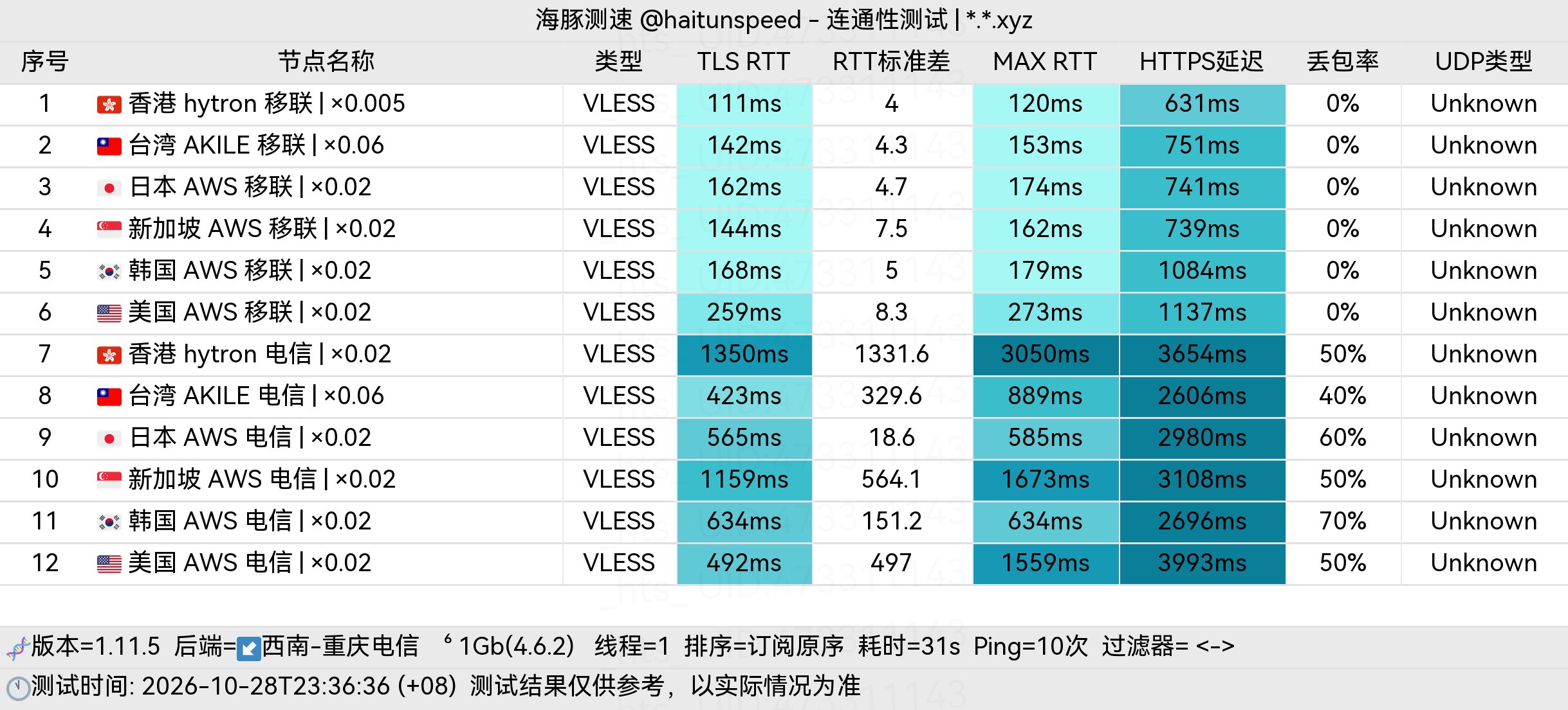 🐬海豚测速|机场评测|后端招募 配图