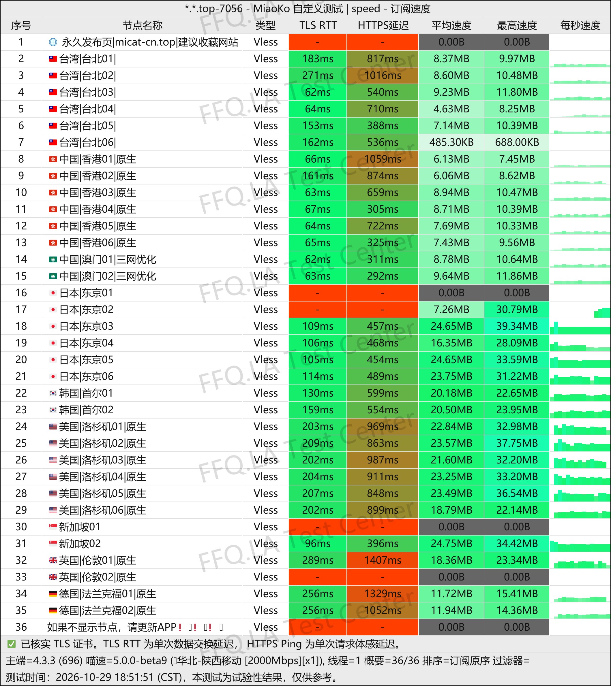 翻翻墙 | 机场评测 配图