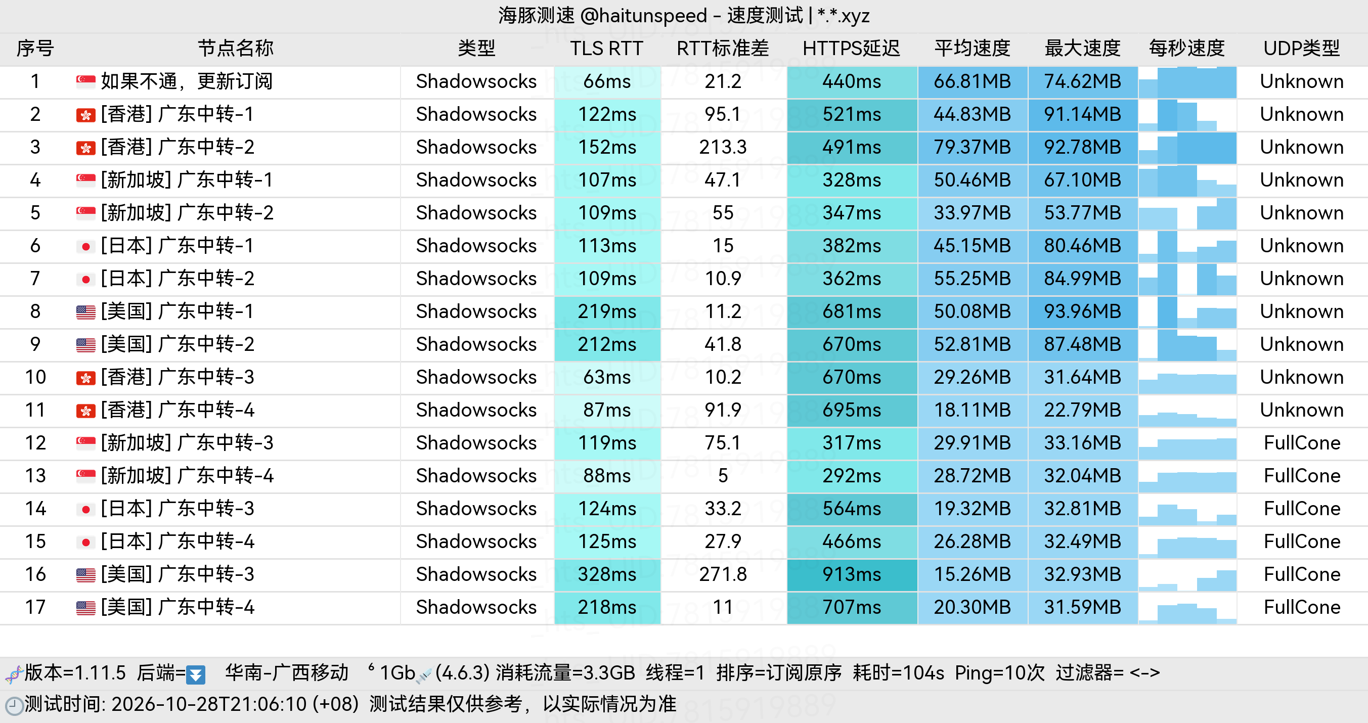 🐬海豚测速|机场评测|后端招募 配图