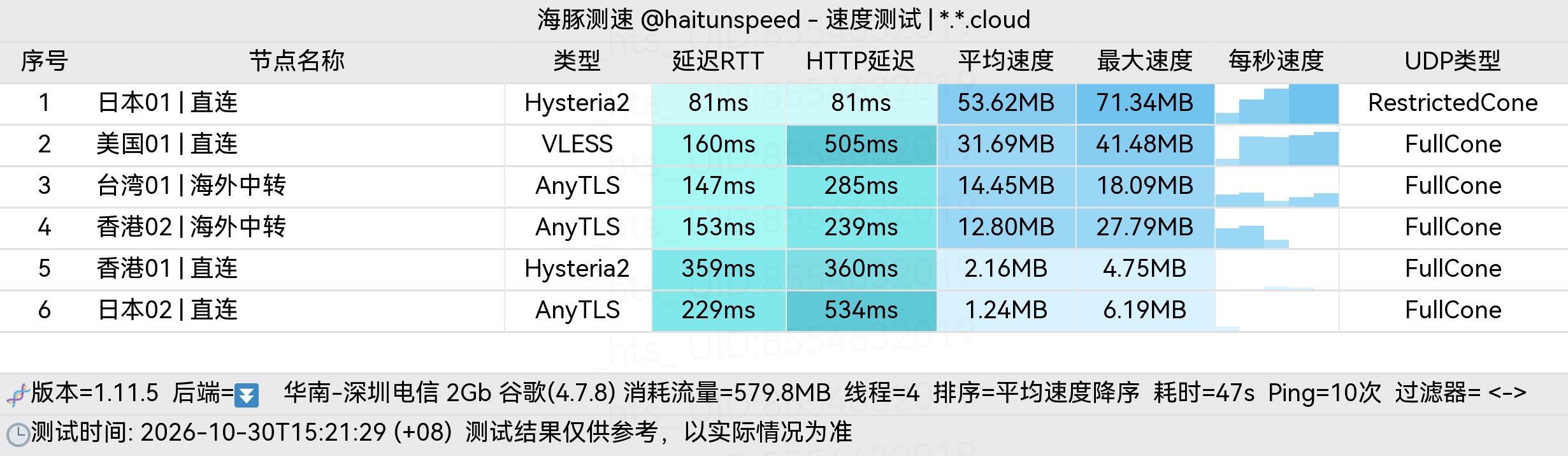 🐬海豚测速|机场评测|后端招募 配图
