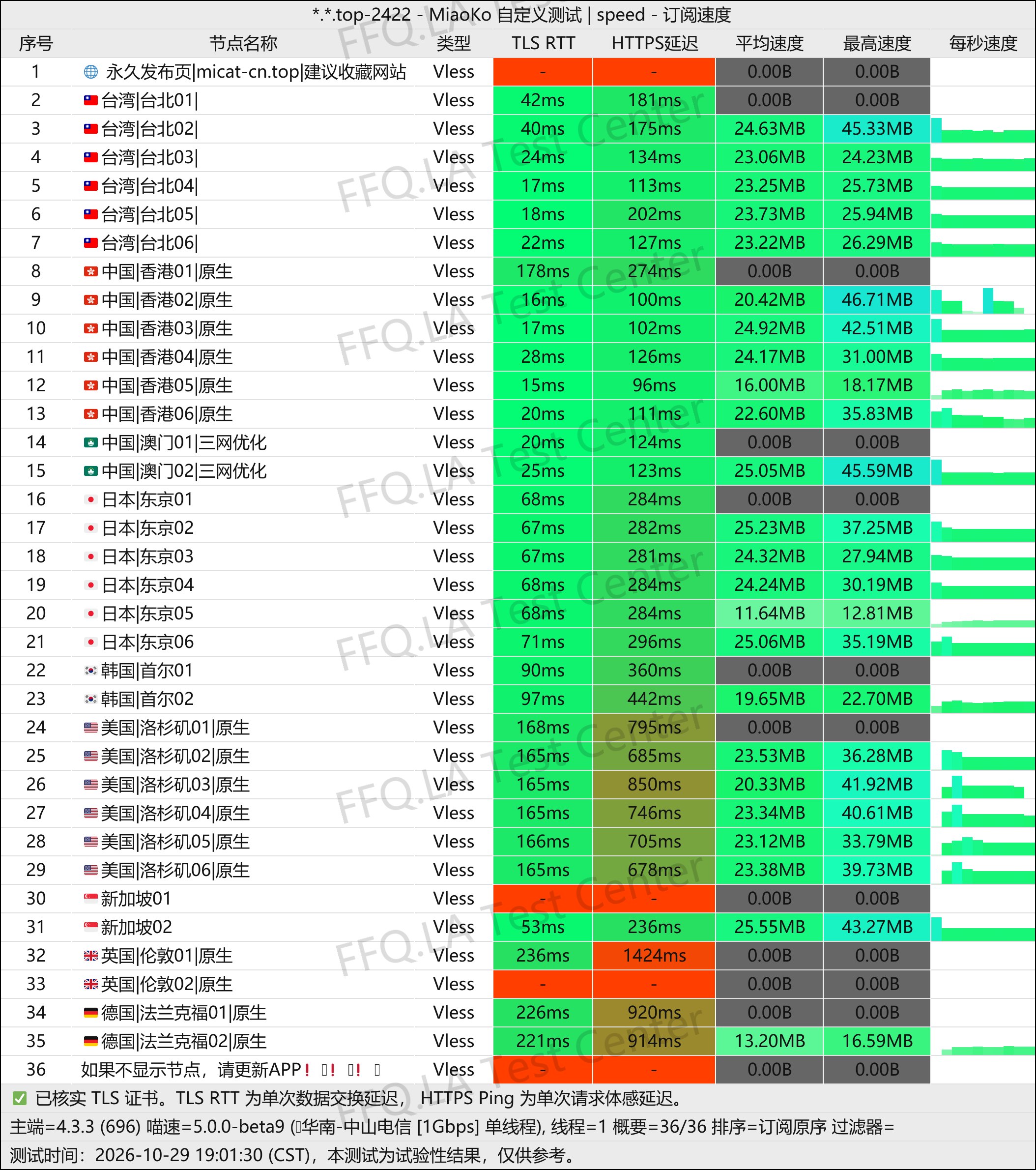 翻翻墙 | 机场评测 配图