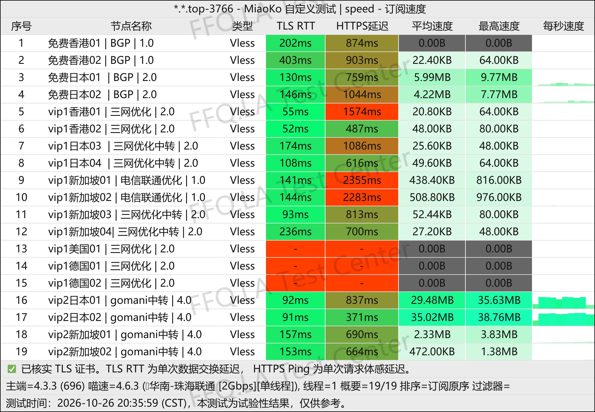 翻翻墙 | 机场评测 配图