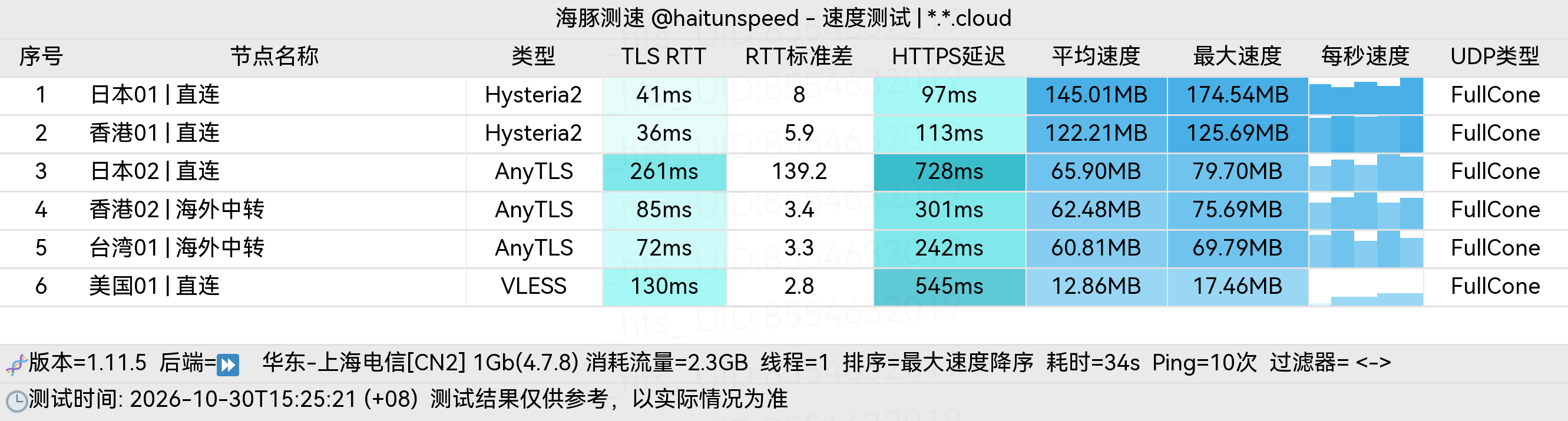 🐬海豚测速|机场评测|后端招募 配图