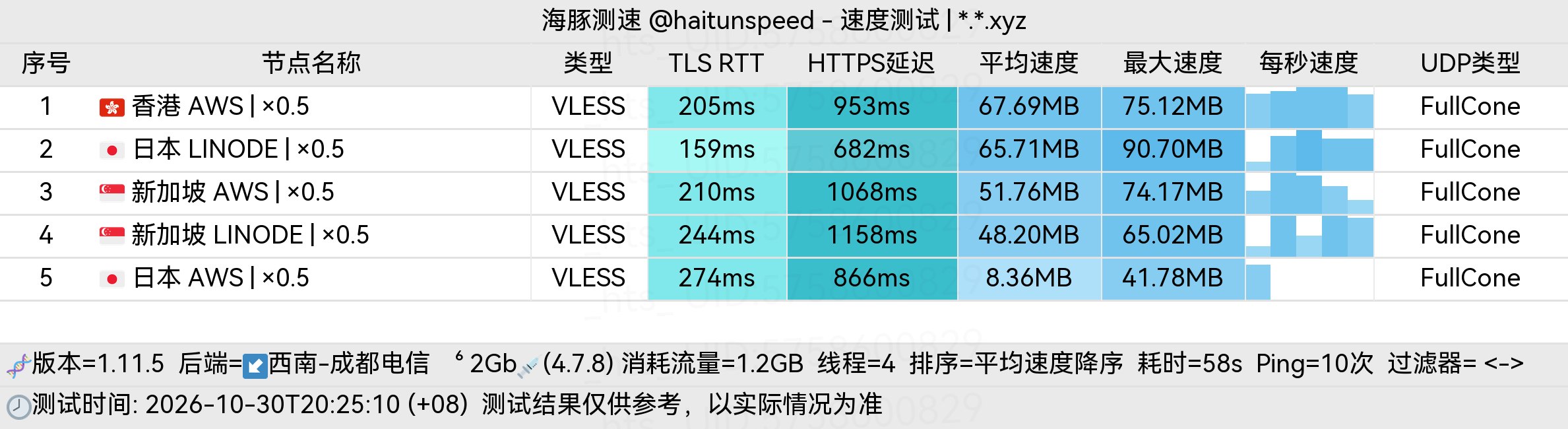 🐬海豚测速|机场评测|后端招募 配图