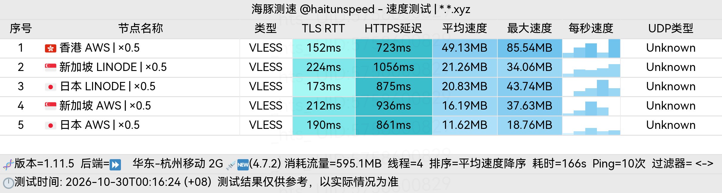 🐬海豚测速|机场评测|后端招募 配图