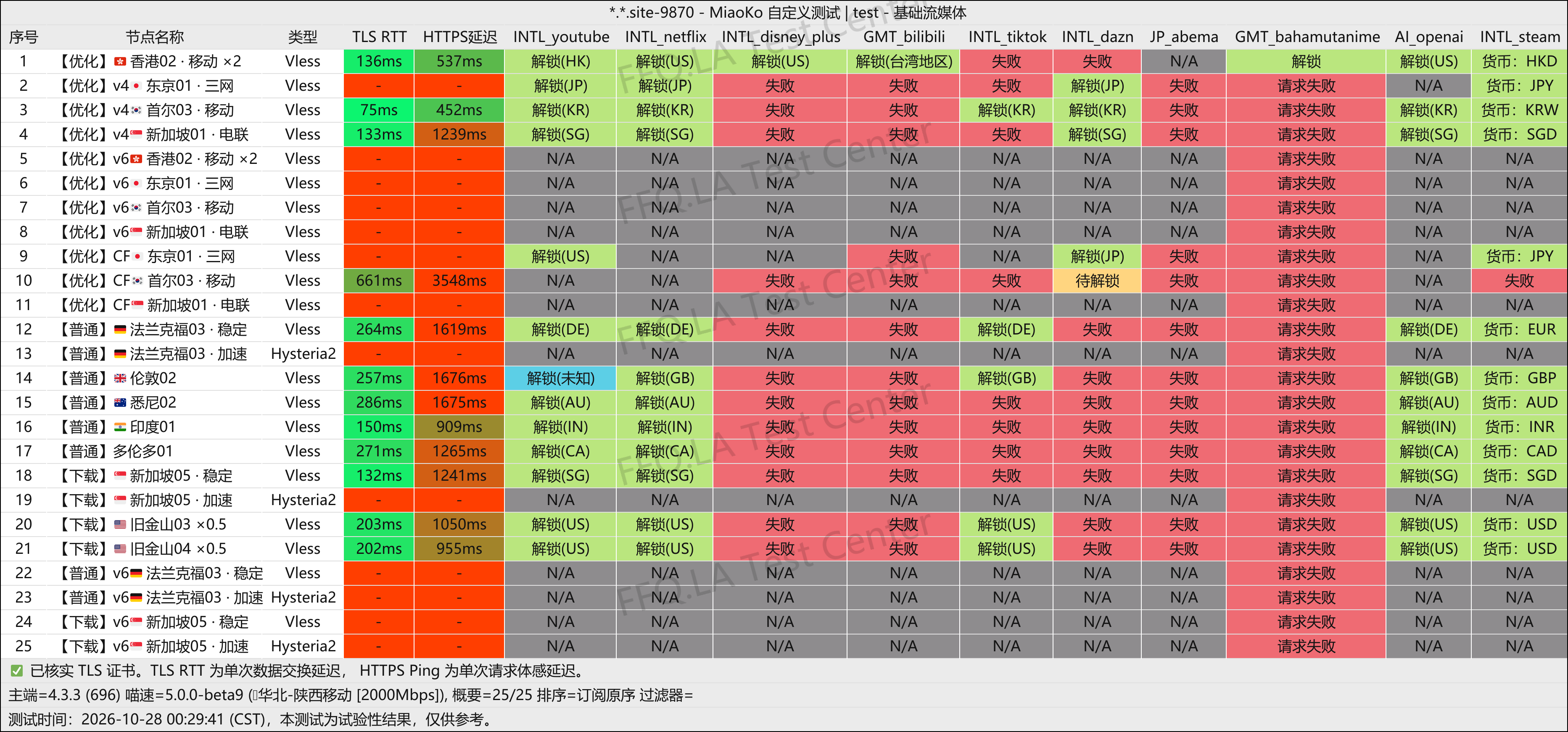 翻翻墙 | 机场评测 配图