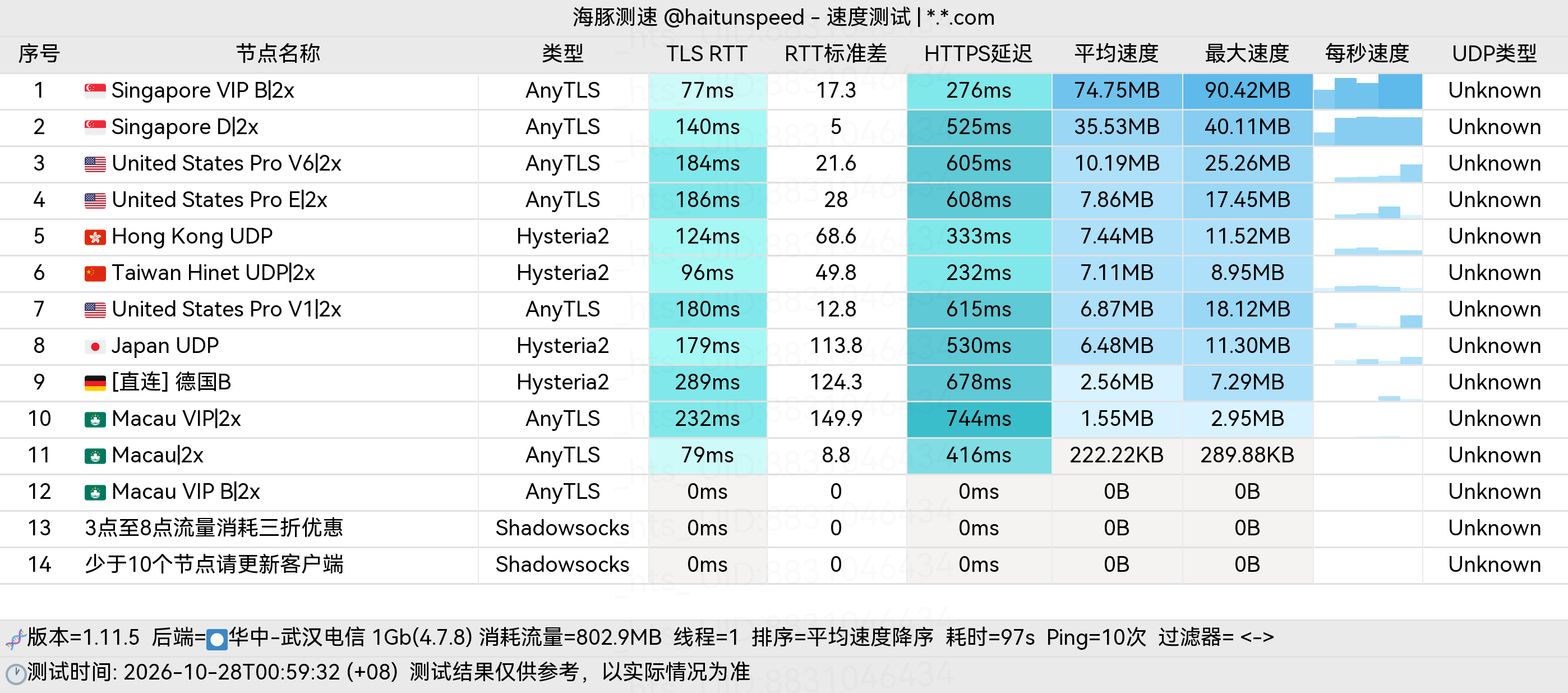 🐬海豚测速|机场评测|后端招募 配图