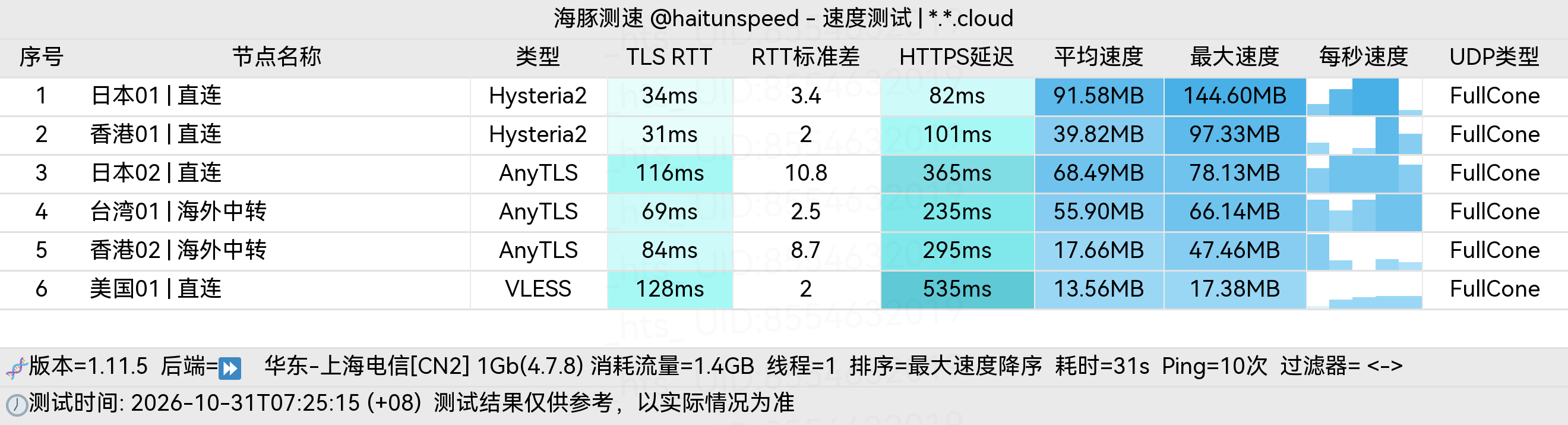 🐬海豚测速|机场评测|后端招募 配图