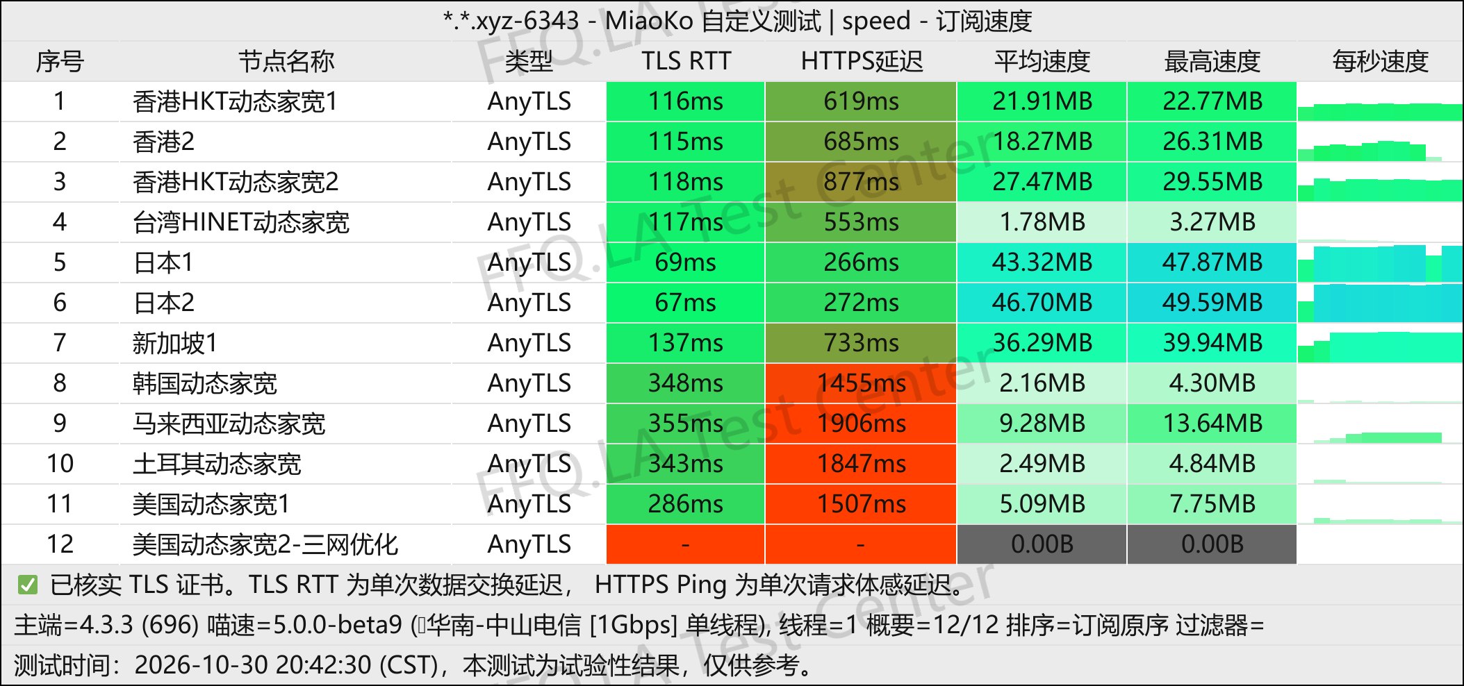 翻翻墙 | 机场评测 配图