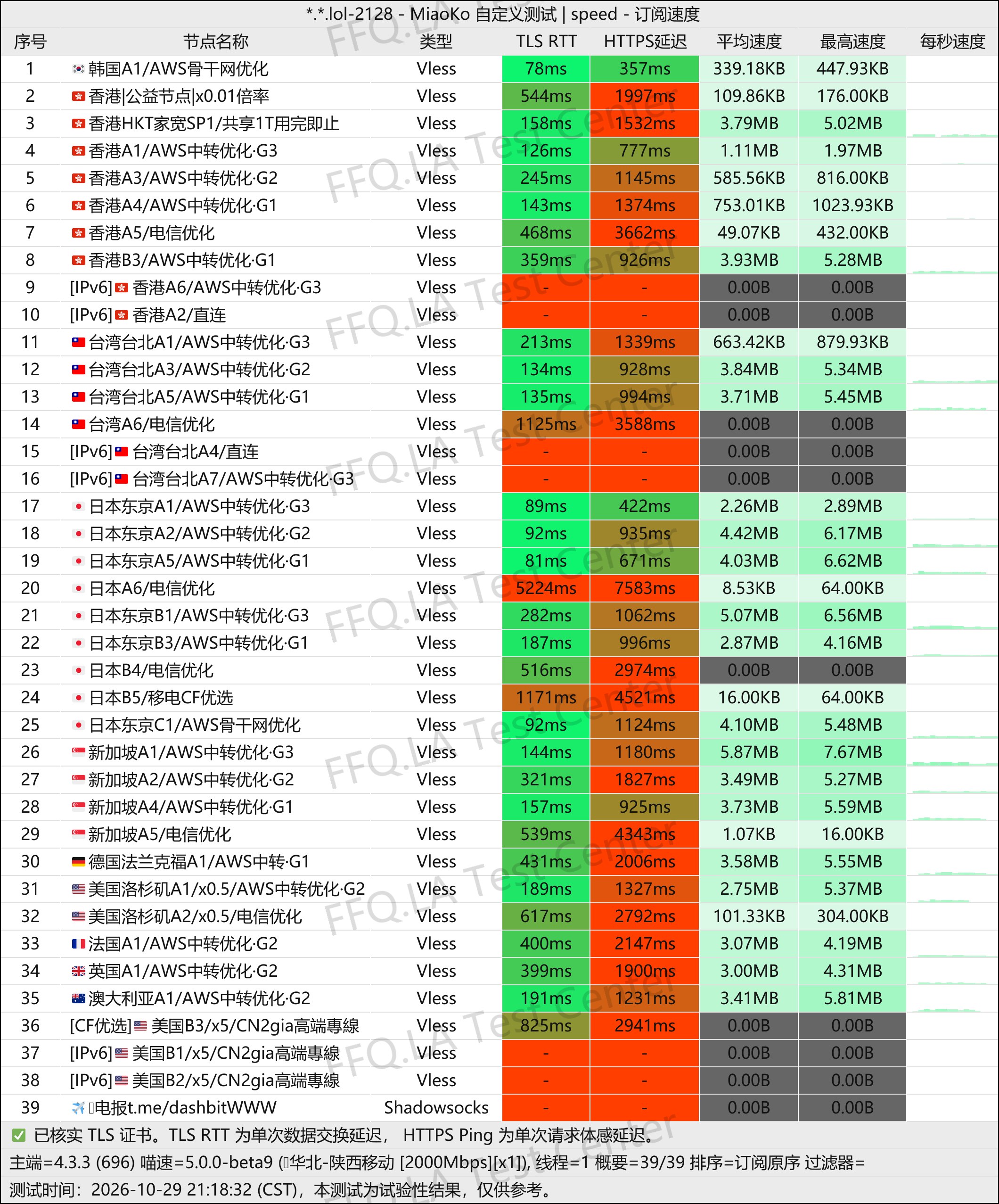 翻翻墙 | 机场评测 配图