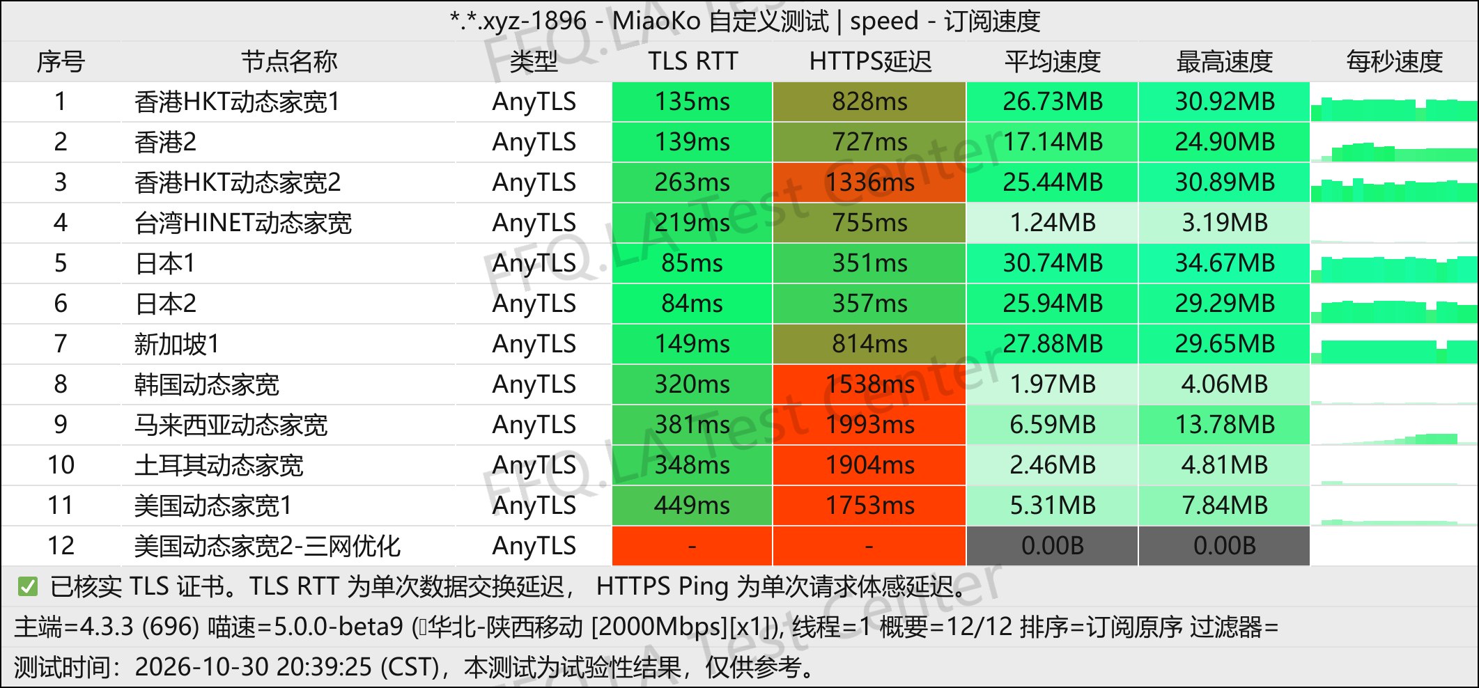 翻翻墙 | 机场评测 配图