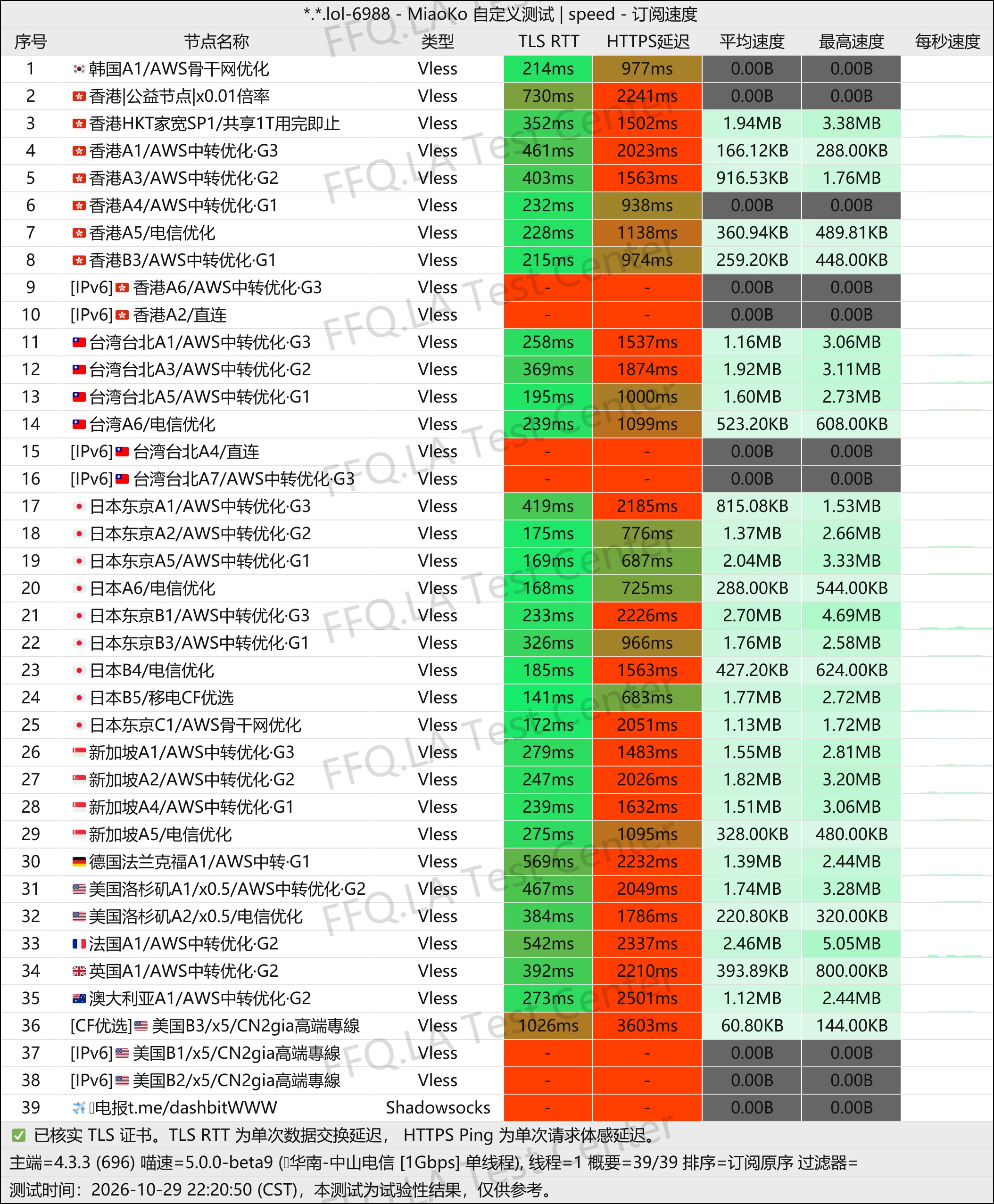 翻翻墙 | 机场评测 配图