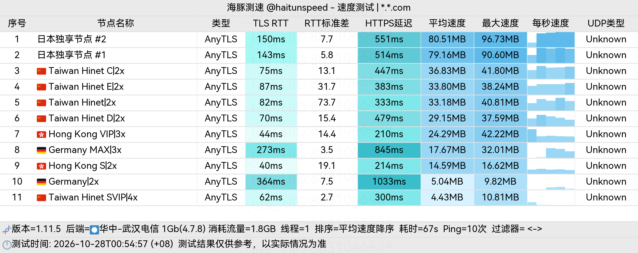 🐬海豚测速|机场评测|后端招募 配图