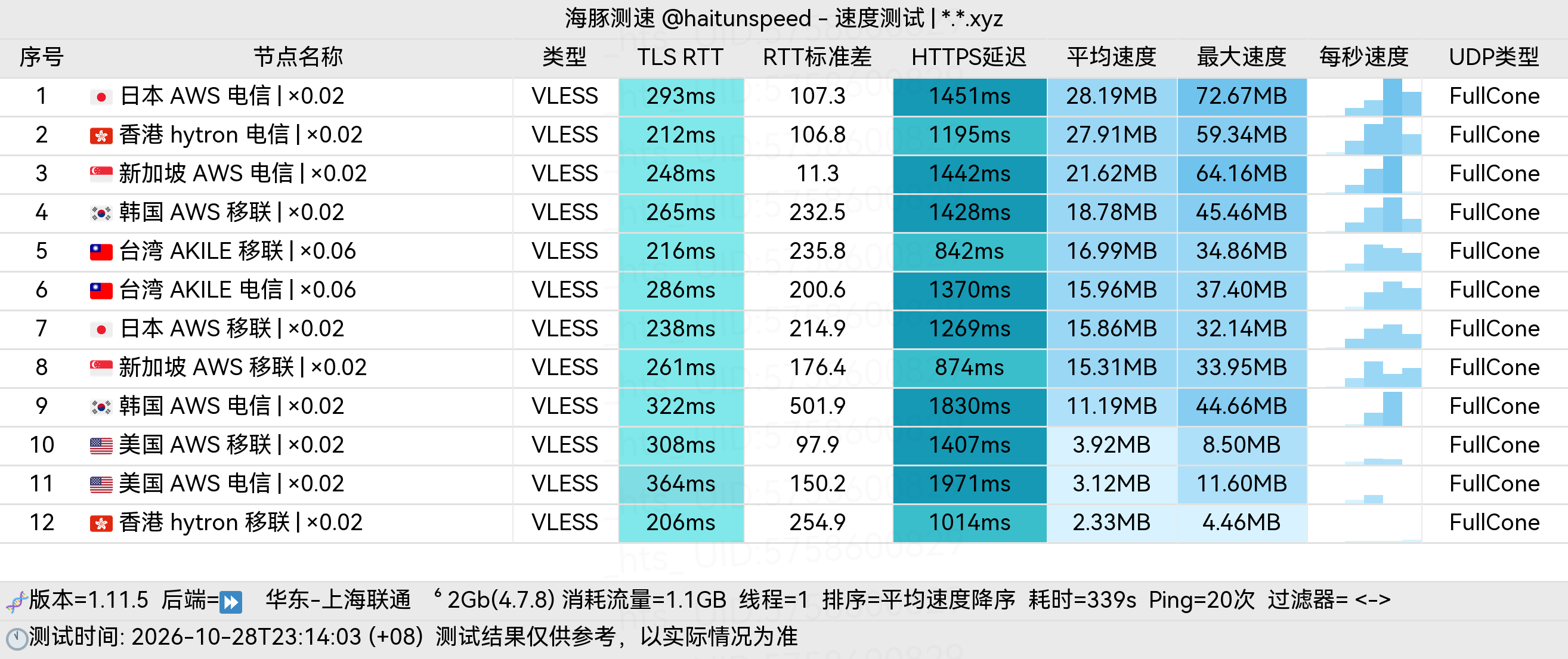 🐬海豚测速|机场评测|后端招募 配图