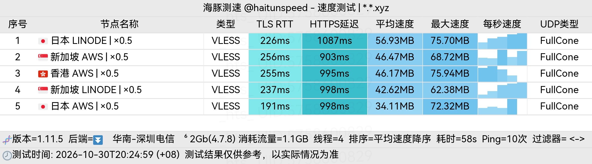 🐬海豚测速|机场评测|后端招募 配图