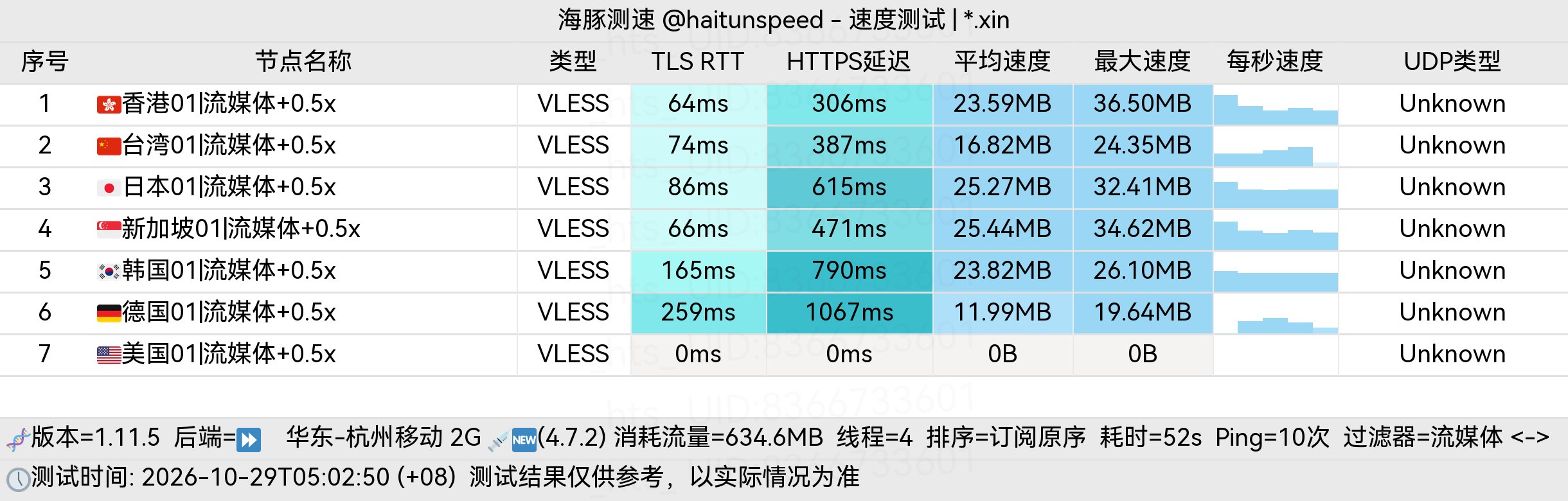 🐬海豚测速|机场评测|后端招募 配图
