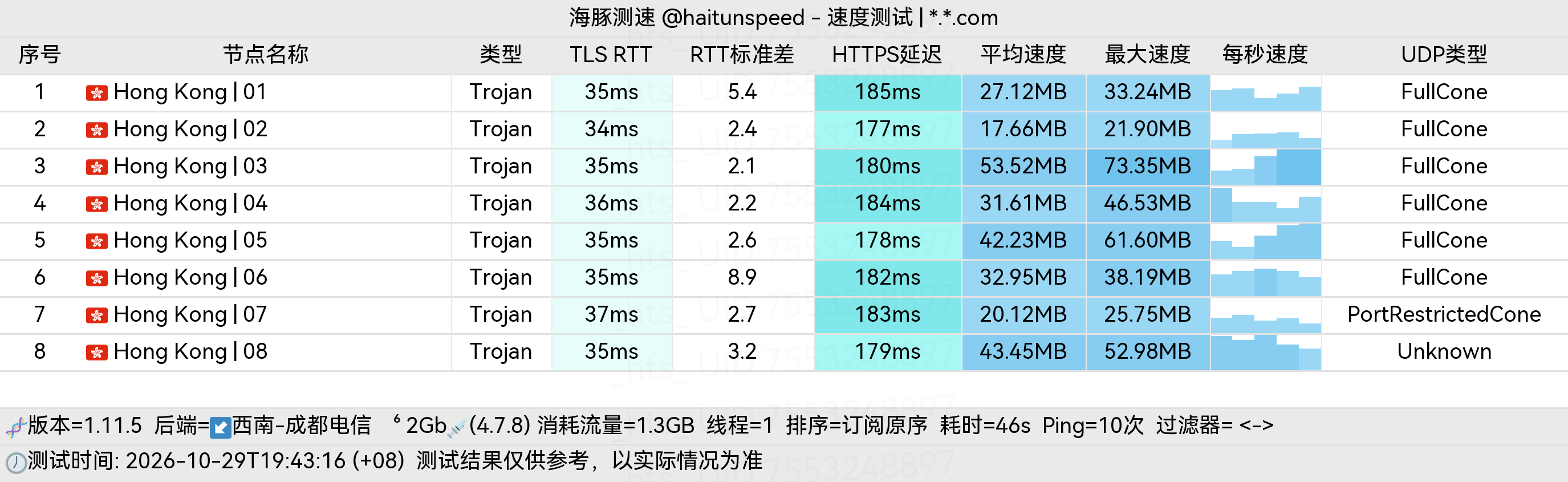 🐬海豚测速|机场评测|后端招募 配图