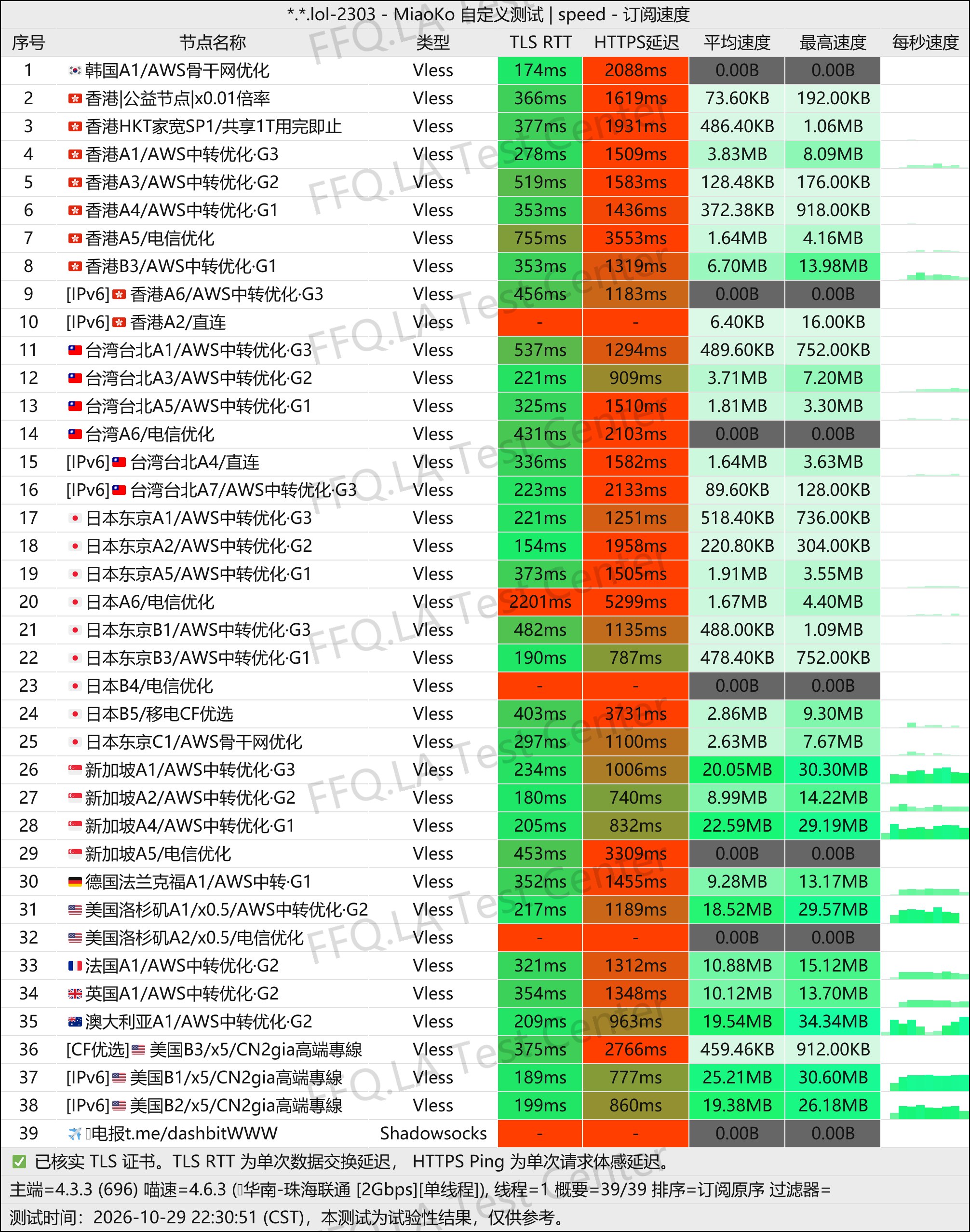 翻翻墙 | 机场评测 配图