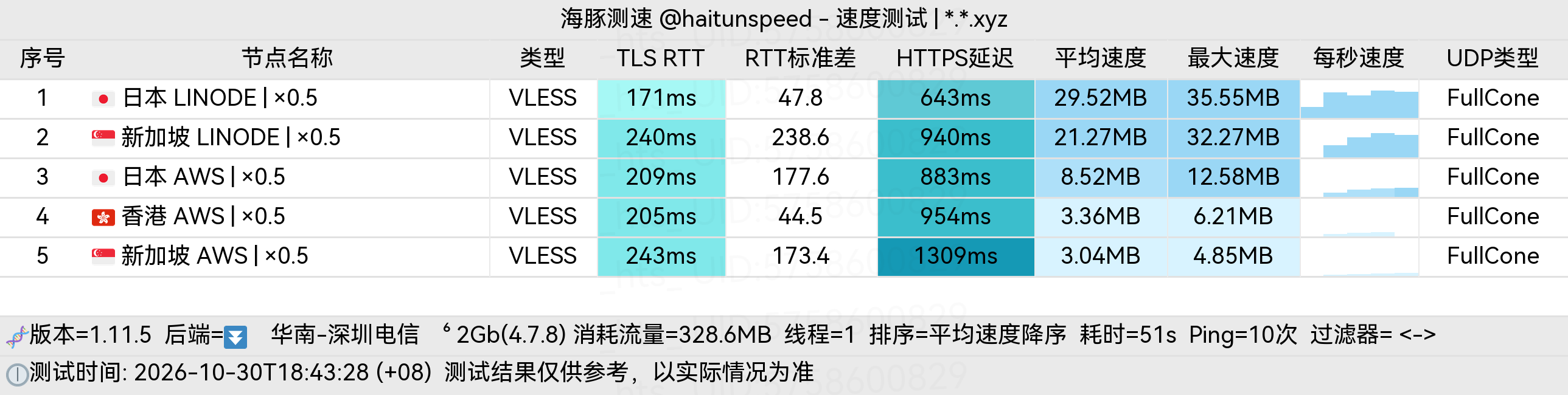 🐬海豚测速|机场评测|后端招募 配图